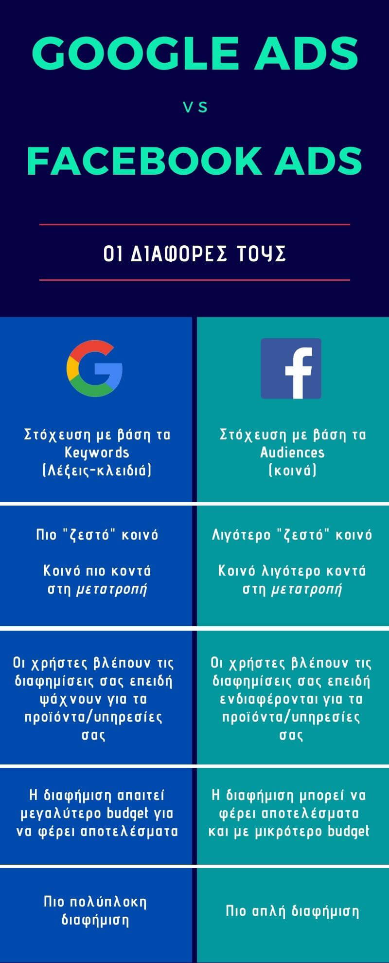 Διαφορές google ads - facebook ads