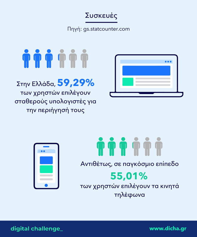 Infographic με το επικρατέστερο είδος συσκευής για πλοήγηση στο internet για Ελλάδα και παγκοσμίως το 2021.
