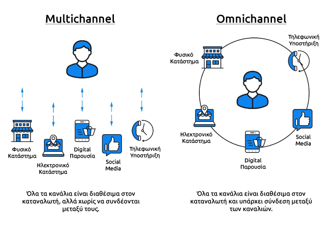 Εικαστικό που δείχνει τις διαφορές μεταξύ omnichannel και multichannel.