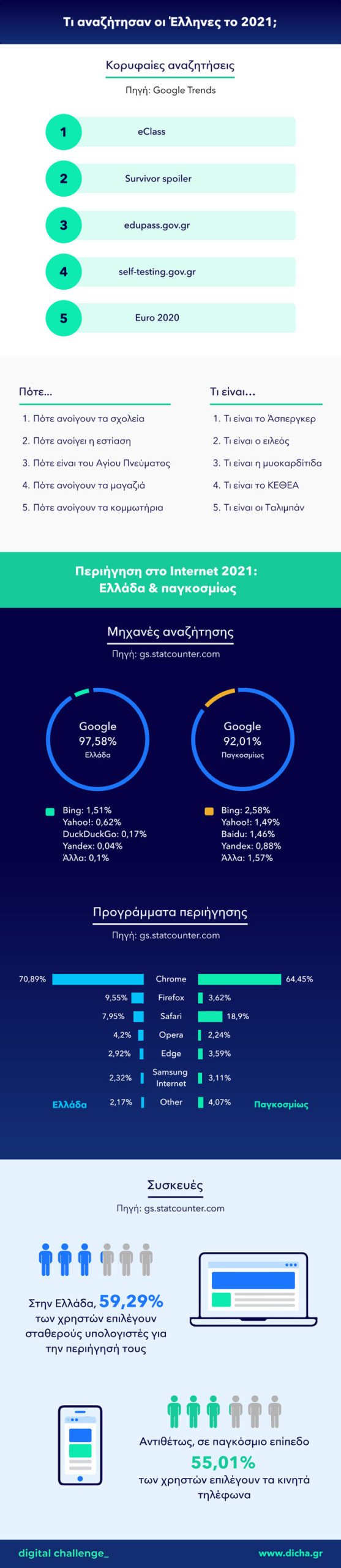 Infographic με στοιχεία για τις ελληνικές κορυφαίες αναζητήσεις και δεδομένα για τη χρήση internet στην Ελλάδα και παγκοσμίως το 2021.