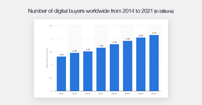 Αυξανόμενο μπλε ραβδόγραμμα για τους online αγοραστές παγκοσμίως.